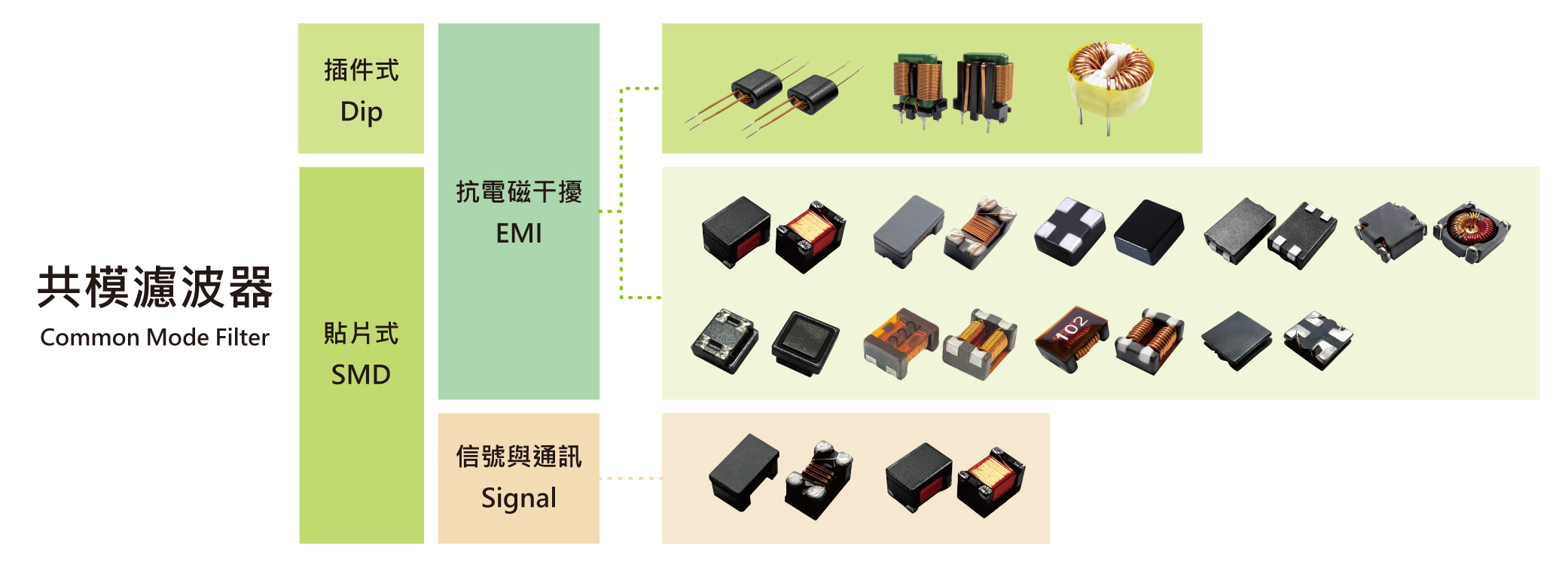  共模電感的應用及結構分類